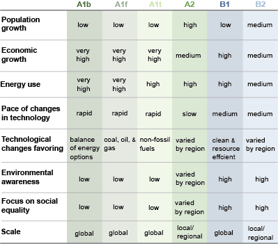 table descriping IPPC emission scenarios