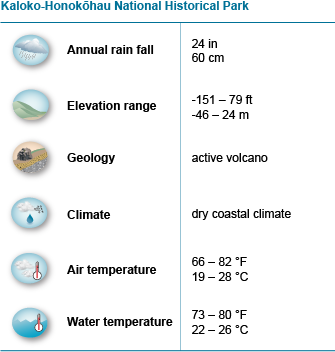 table of physical features of park