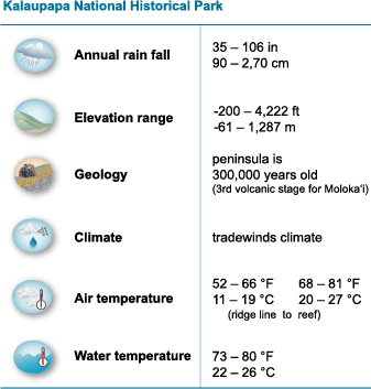 table of physical features of park