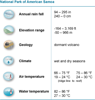 table of physical features of park