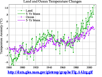 climate change graph