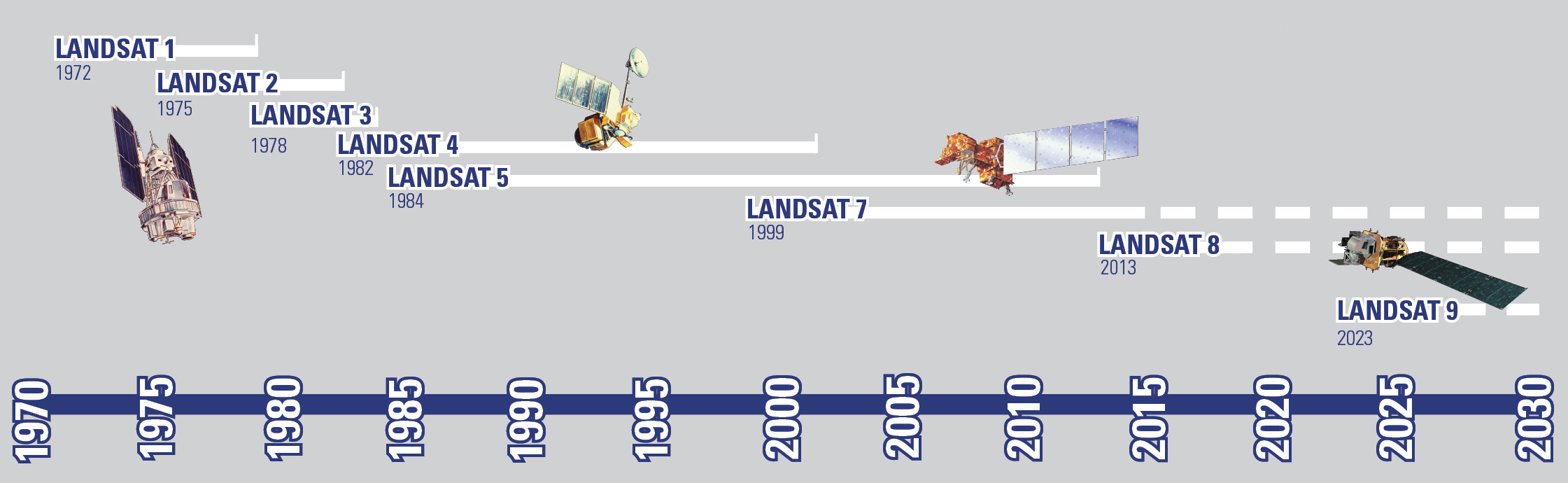 source: http://landsat.usgs.gov/about_mission_history.php Landsat Timeline