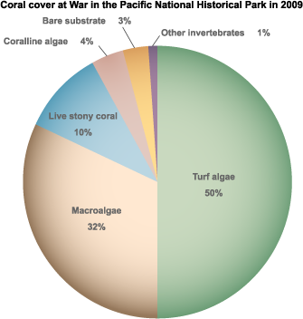 pie chart of coral cover at War in the Pacific National Historical Park